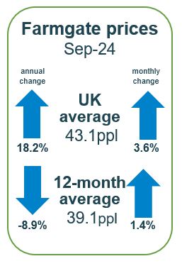 Farmgate prices up to 43.1ppl in Sept